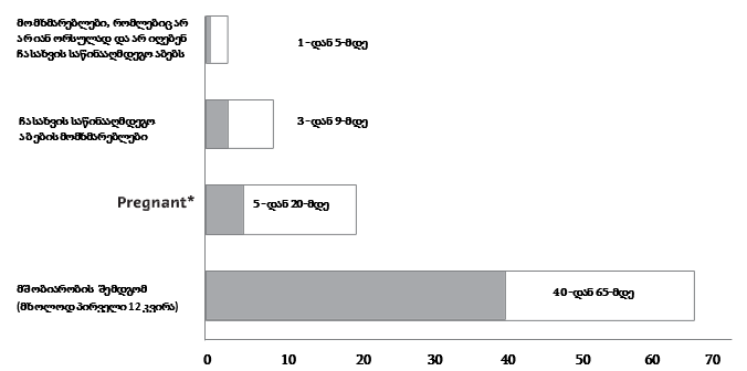 სერიოზული თრომბის წარმოქმნის (სისხლის შედედების) ალბათობა